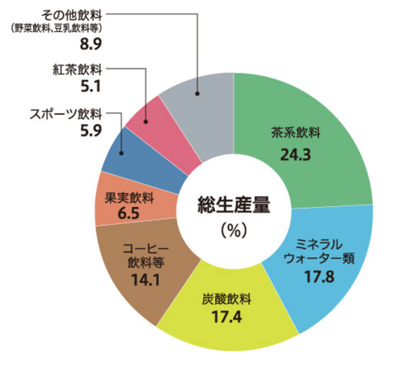 清涼飲料水の総生産量